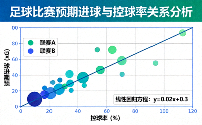足球比赛数据分析图表展示预期进球与控球率关系
